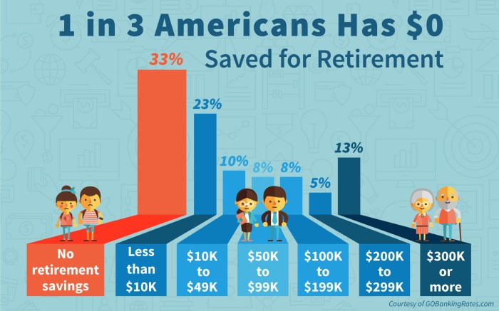 Retirement savings americans money saved has than less third they survey